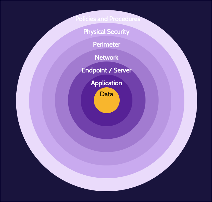 Image of layering defense in depth on cissp domain 3- Destination Certification