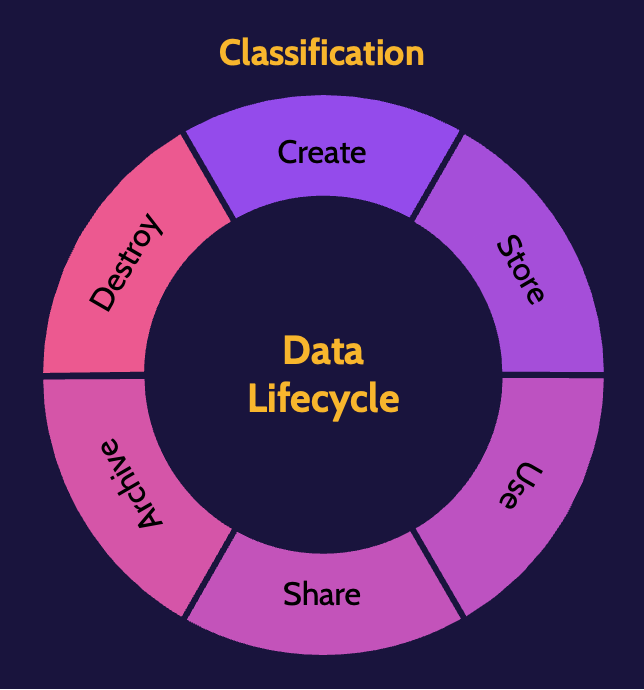Image of data life cycle on cissp domain 2 - Destination Certification