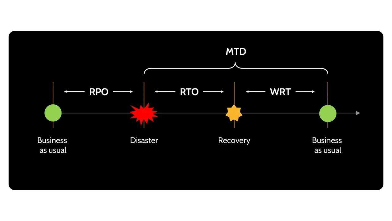 Image of MDT, RPO, RTO and WRT diagram - Destination Certification
