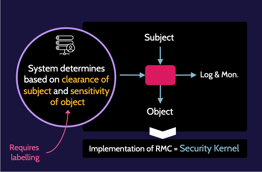 Image of mandatory access control-MAC on cissp domain 5 - Destination Certification
