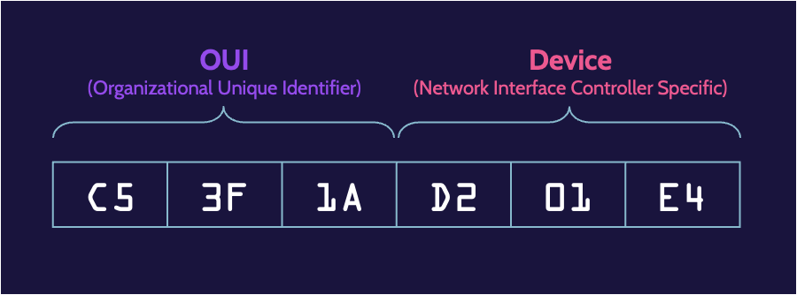 Image of media access control (MAC) on cissp domain 4 - Destination Certification