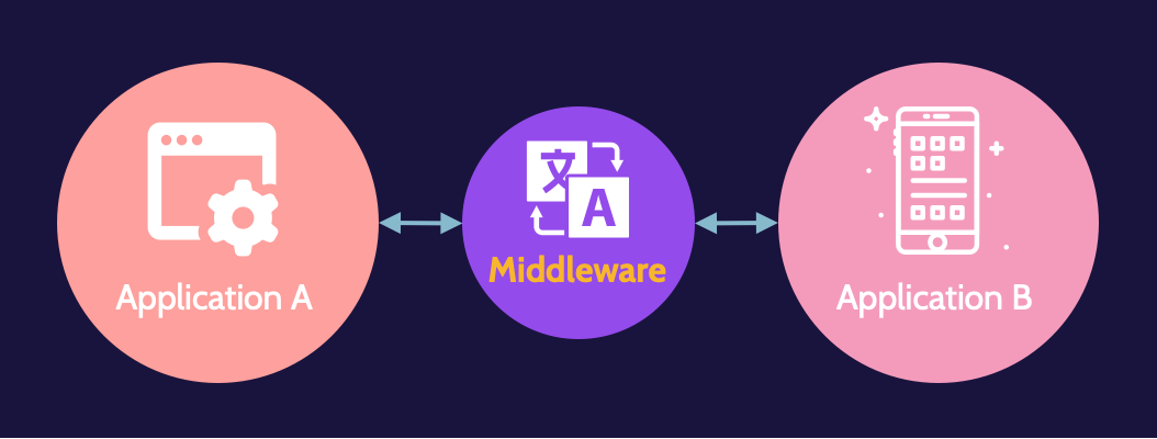 Image of middleware on cissp domain 3- Destination Certification