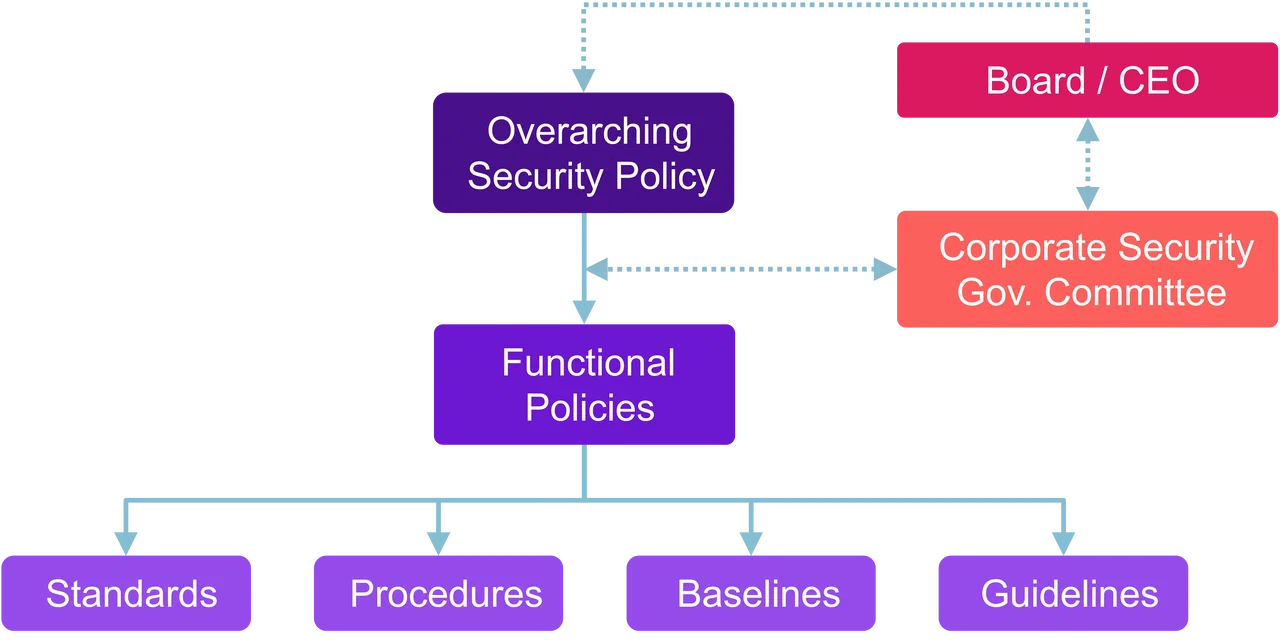 Image of model policies, procedures, standards baseline and guidelines on cissp domain 1 - Destination Certification