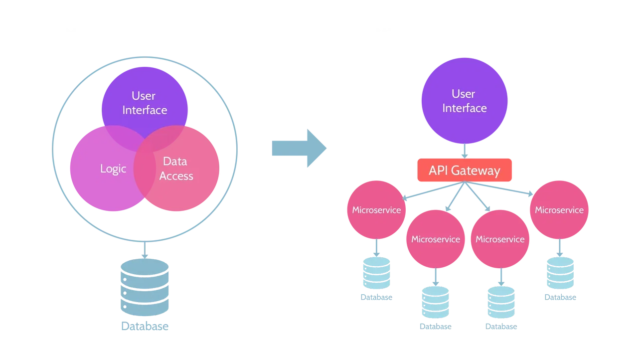 Monolithic vs. microservice architecture - Destination Certification