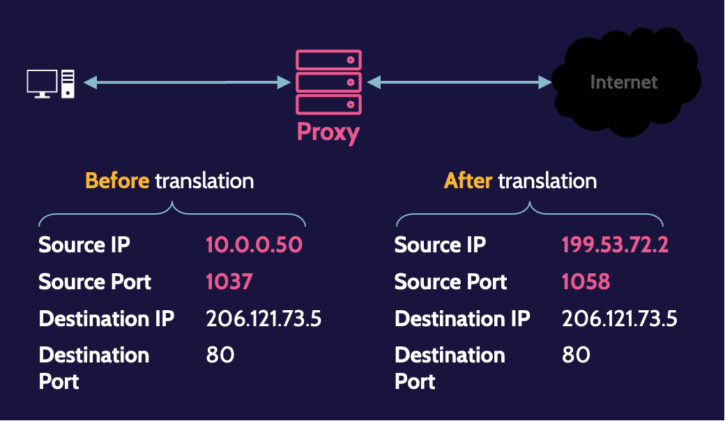 Image of NAT and PAT mechanism on cissp domain 4 - Destination Certification