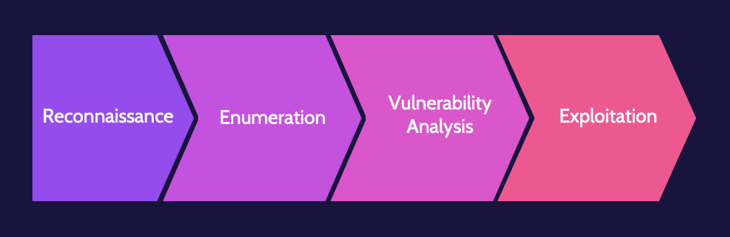 Image of network attack phases on cissp domain 4 - Destination Certification