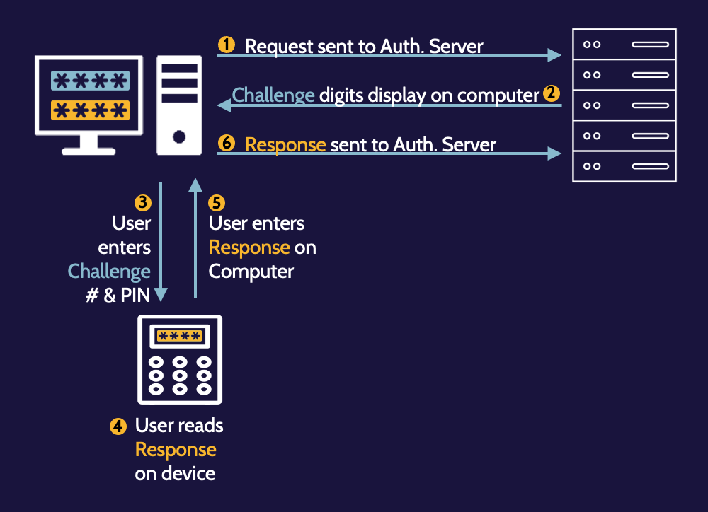 Image of one time password asynchronous on cissp domain 5 - Destination Certification