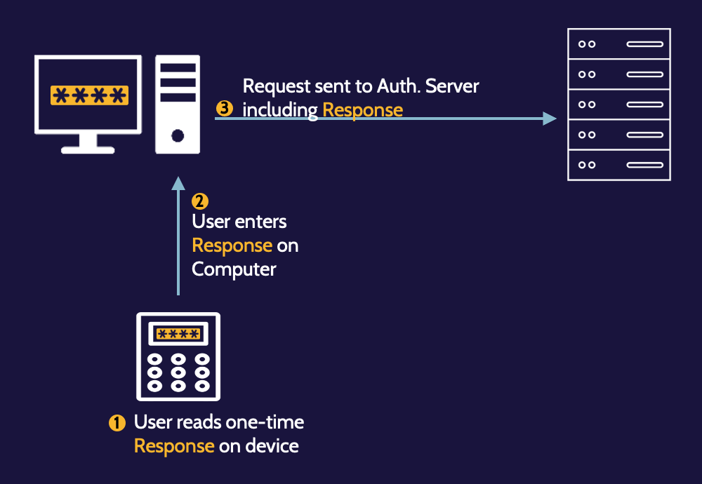 Image of one time password synchronous on cissp domain 5 - Destination Certification