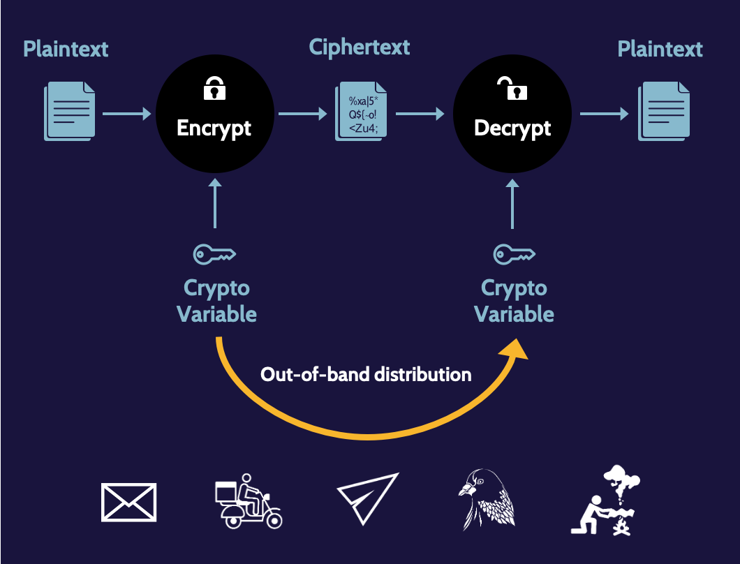 Image of out-of-band key distribution on cissp domain 3 - Destination Certification