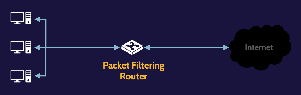 Image of packet filtering on cissp domain 4 - Destination Certification