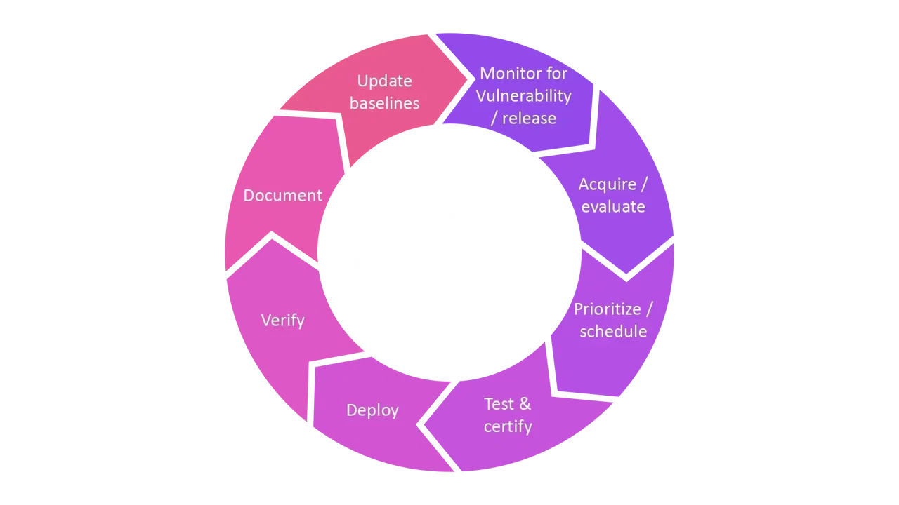 image of patch management graph - Destination Certification