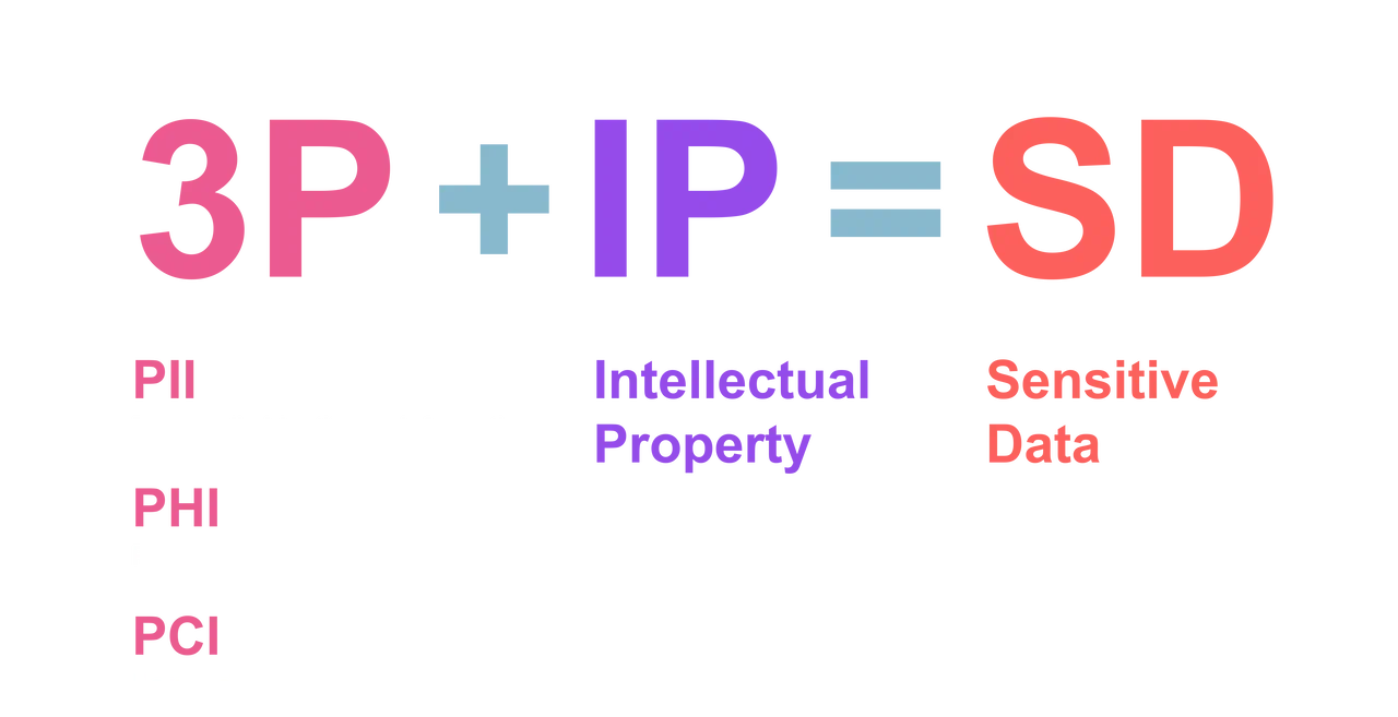 Image of personal data equation on cissp domain 1-Destination Certification