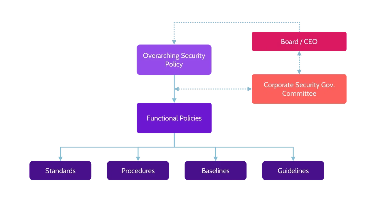 Graph image of policies, standards, baselines, guidelines, and procedures - Destination Certification
