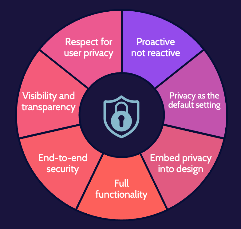 Image of privacy by design on cissp domain 3 - Destination Certification