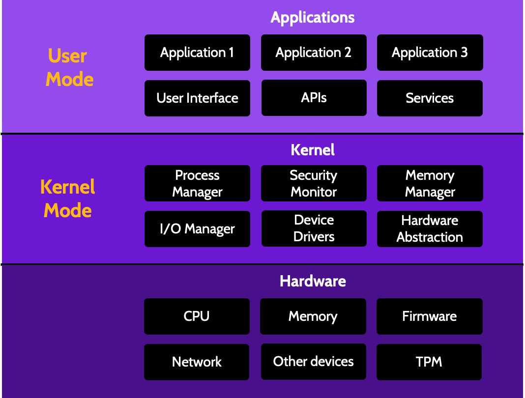 Image of privilege levels on cissp domain 3 - Destination Certification