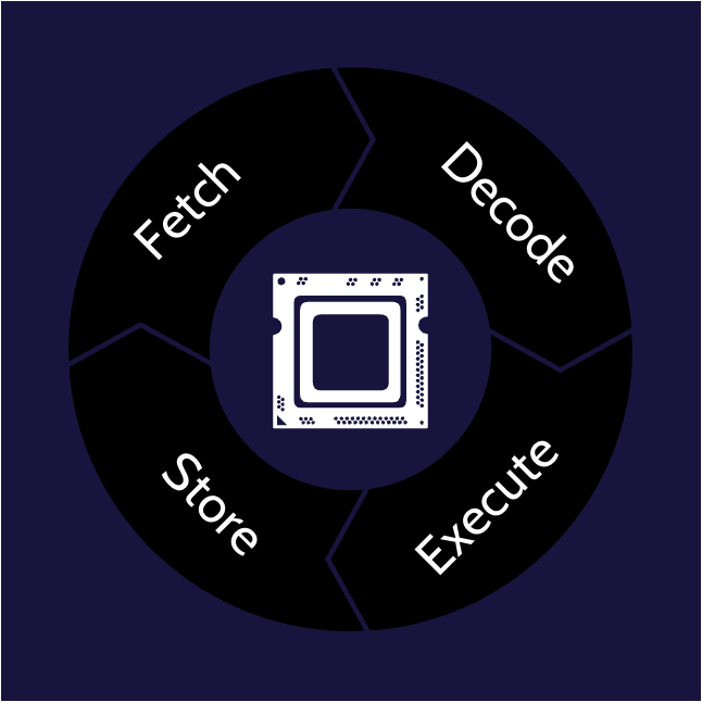 Image of processors (CPUs) on cissp domain 3 - Destination Certification