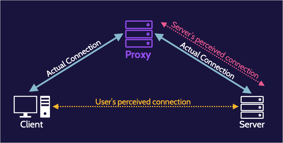 Image of proxy server on cissp domain 4 - Destination Certification