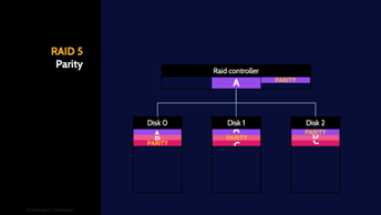 Image of RAID 5 - Destination Certification