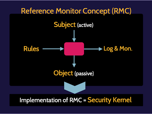 Image of reference monitoring concept, as well called RMC - Destination Certification
