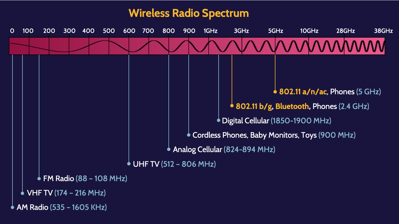 Image of radio frequency management on cissp domain 4 -Destination Certification