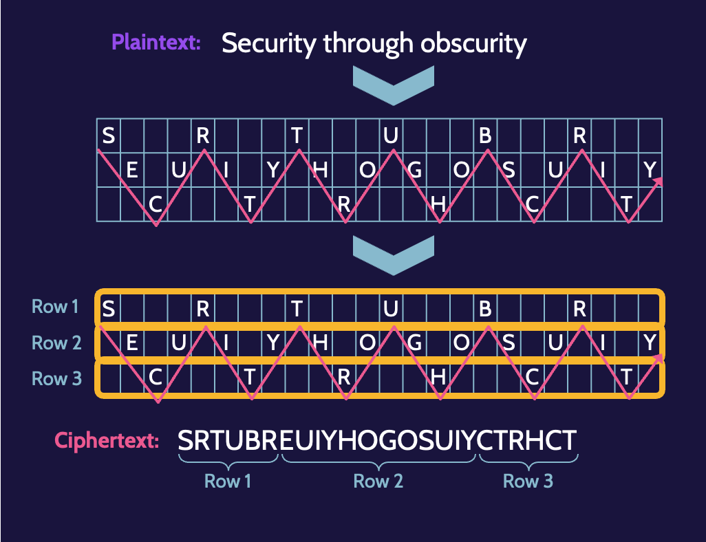 Image of rail fence (zigzag) on cissp domain 3 - Destination Certification