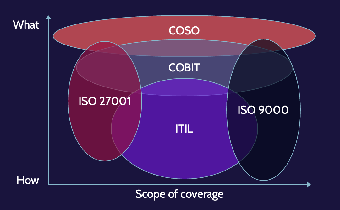 Image of rationalizing frameworks on cissp domain 3 - Destination Certification
