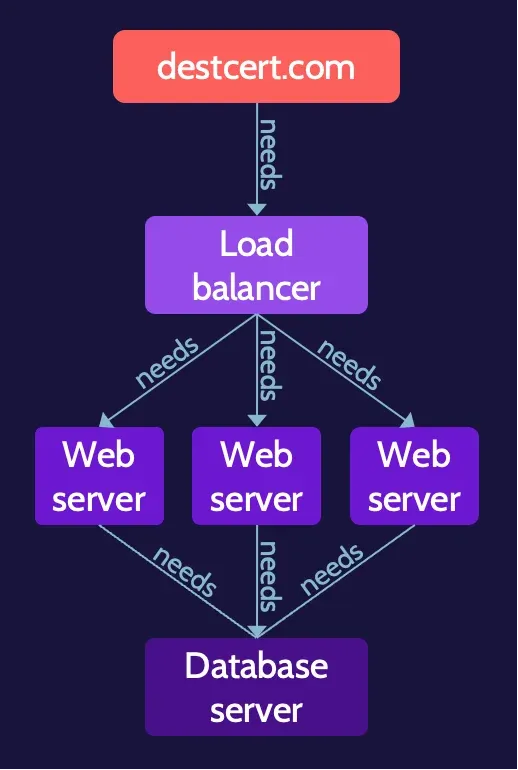 Image of restoration order on cissp domain 7 - Destination Certification