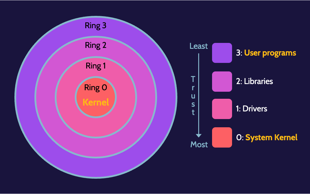 Image of ring protection model on cissp domain 3 - Destination Certification