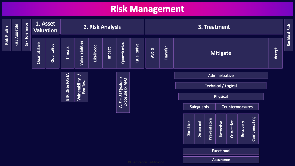 Image of risk management table - Destination Certification
