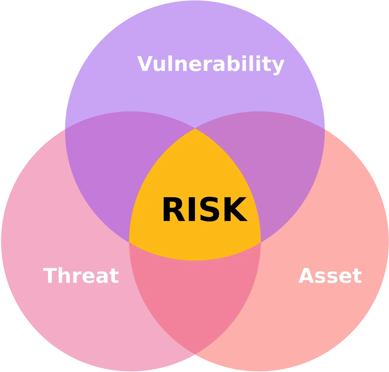 Image of risk analysis on cissp domain 1 - Destination Certification