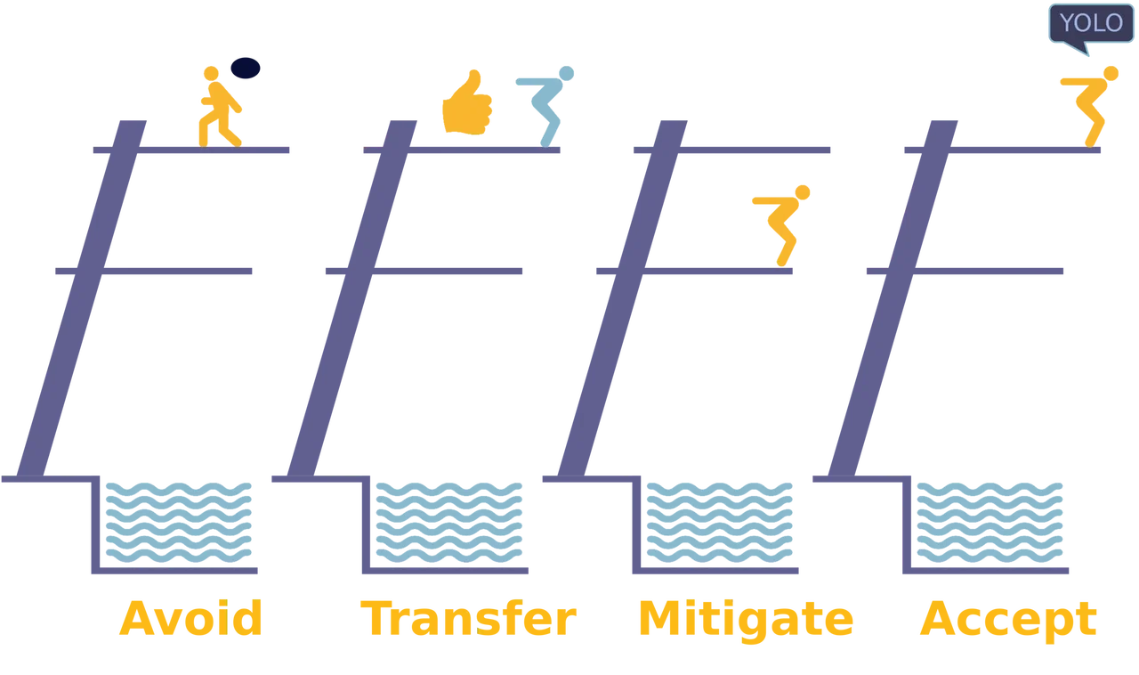 Image of risk response or treatment on cissp domain 1 - Destination Certification