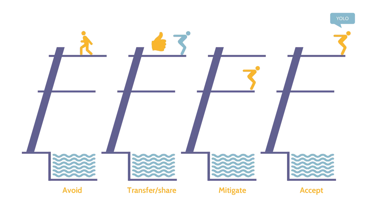Image of a risk treatment - Destination Certification