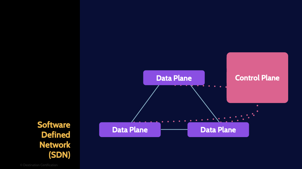 Image of SDN - Destination Certification
