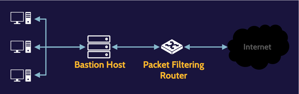 Image of screened host on cissp domain 4 - Destination Certification