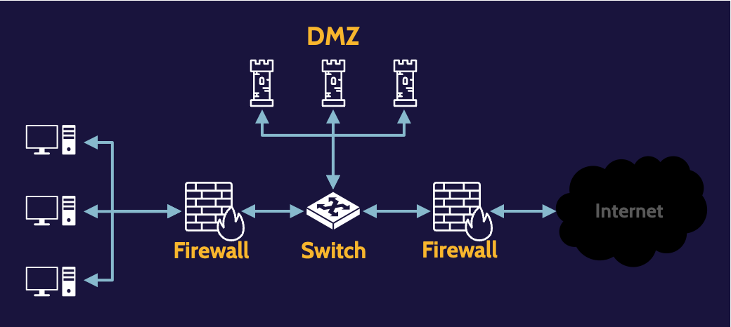 Image of screened subnet on cissp domain 4 - Destination Certification