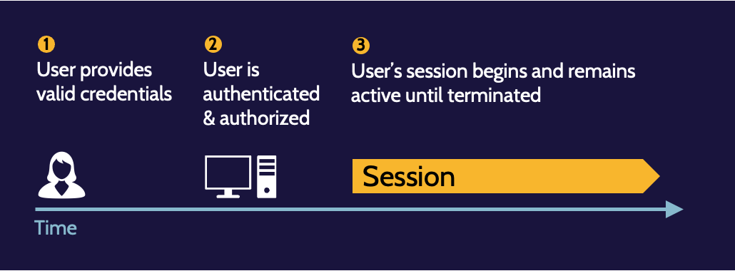 Image of session management on cissp domain 5 - Destination Certification