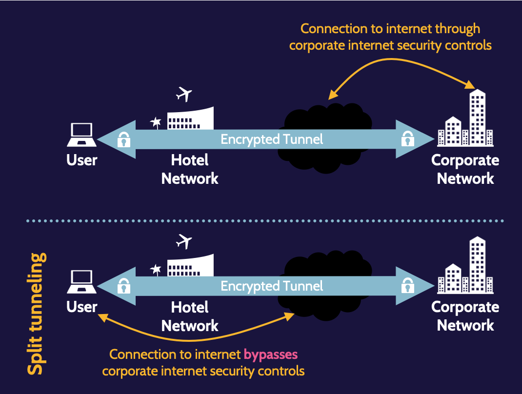 Image of split tunneling on cissp domain 4 - Destination Certification