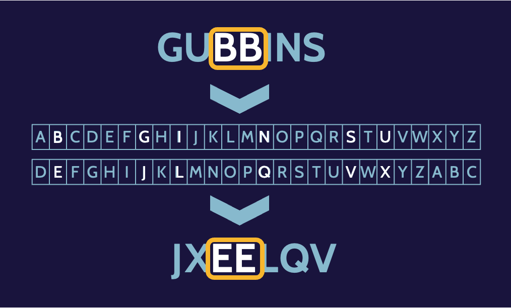 Image of substitution patterns in monoalphabetic ciphers on cissp domain 3 - Destination Certification