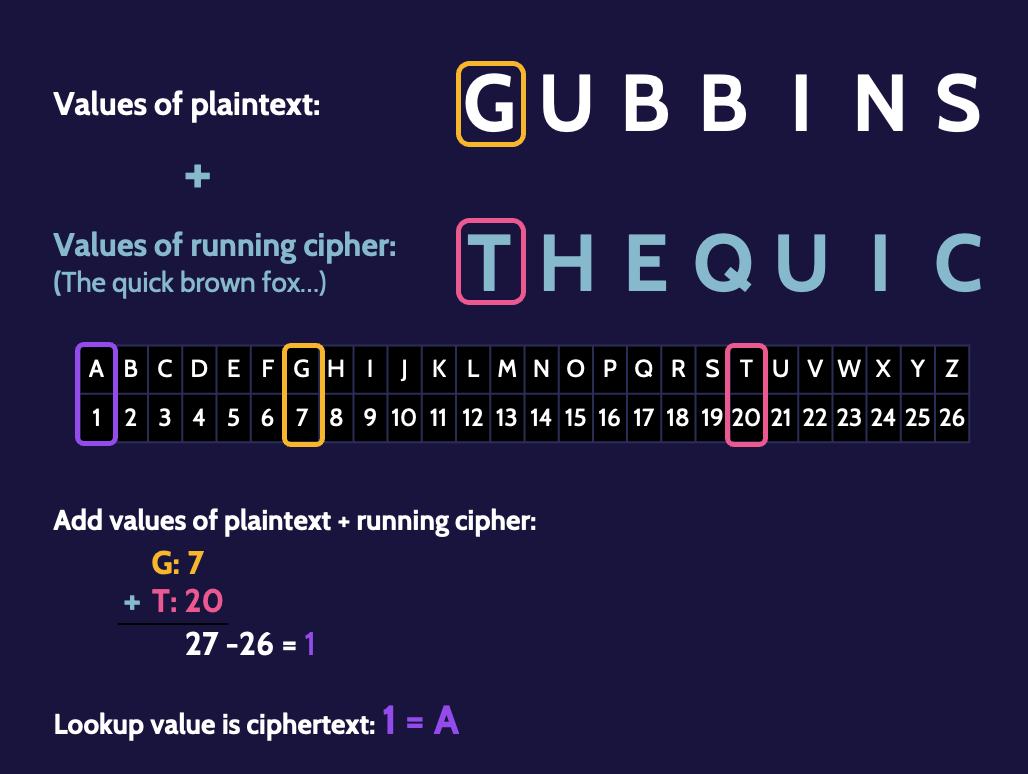 Image of substitution running key ciphers - Destination Certification