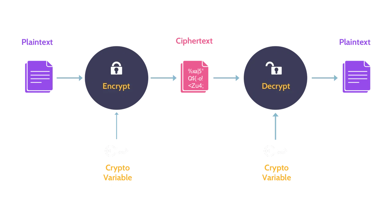 Image of symmetric key encryption - Destination Certification