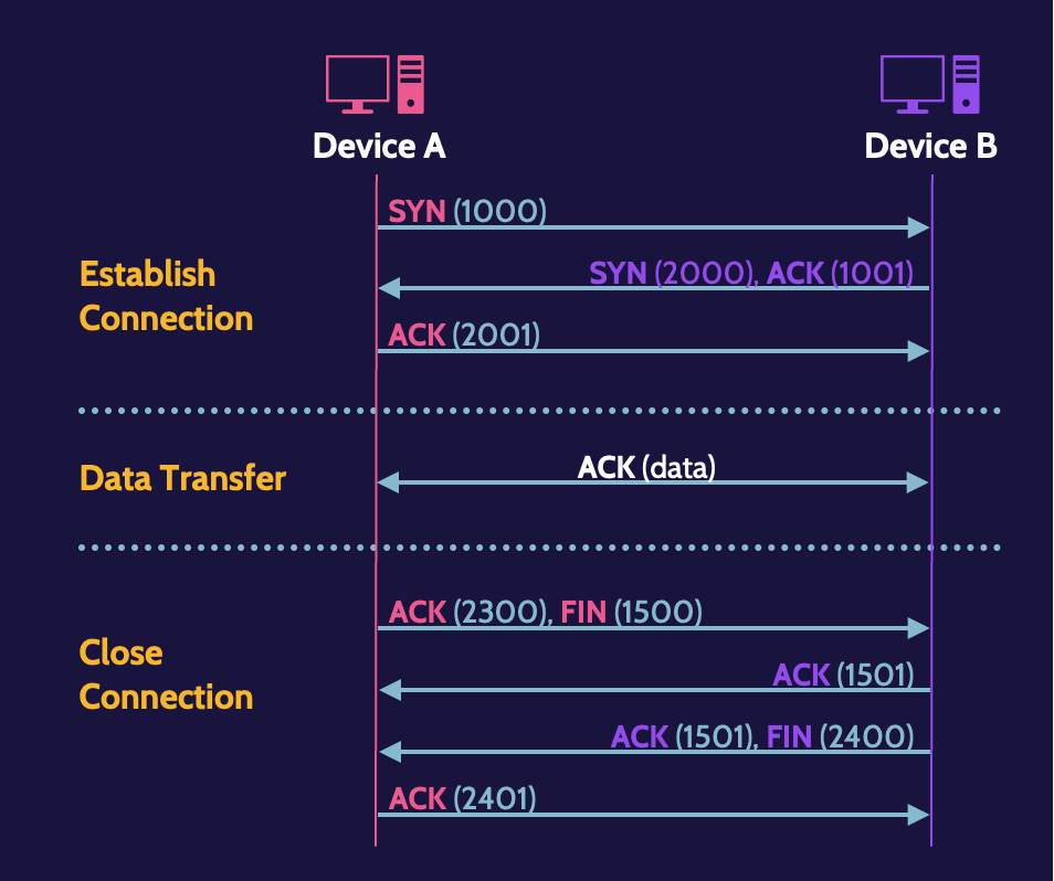 Image of TCP three-way handshake on cissp domain 4 - Destination Certification