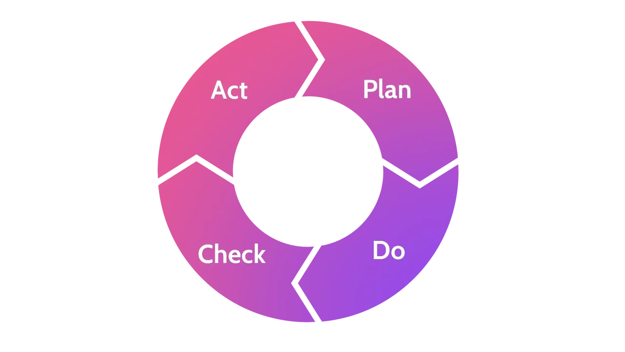 Image of the Deming cycle - Destination Certification