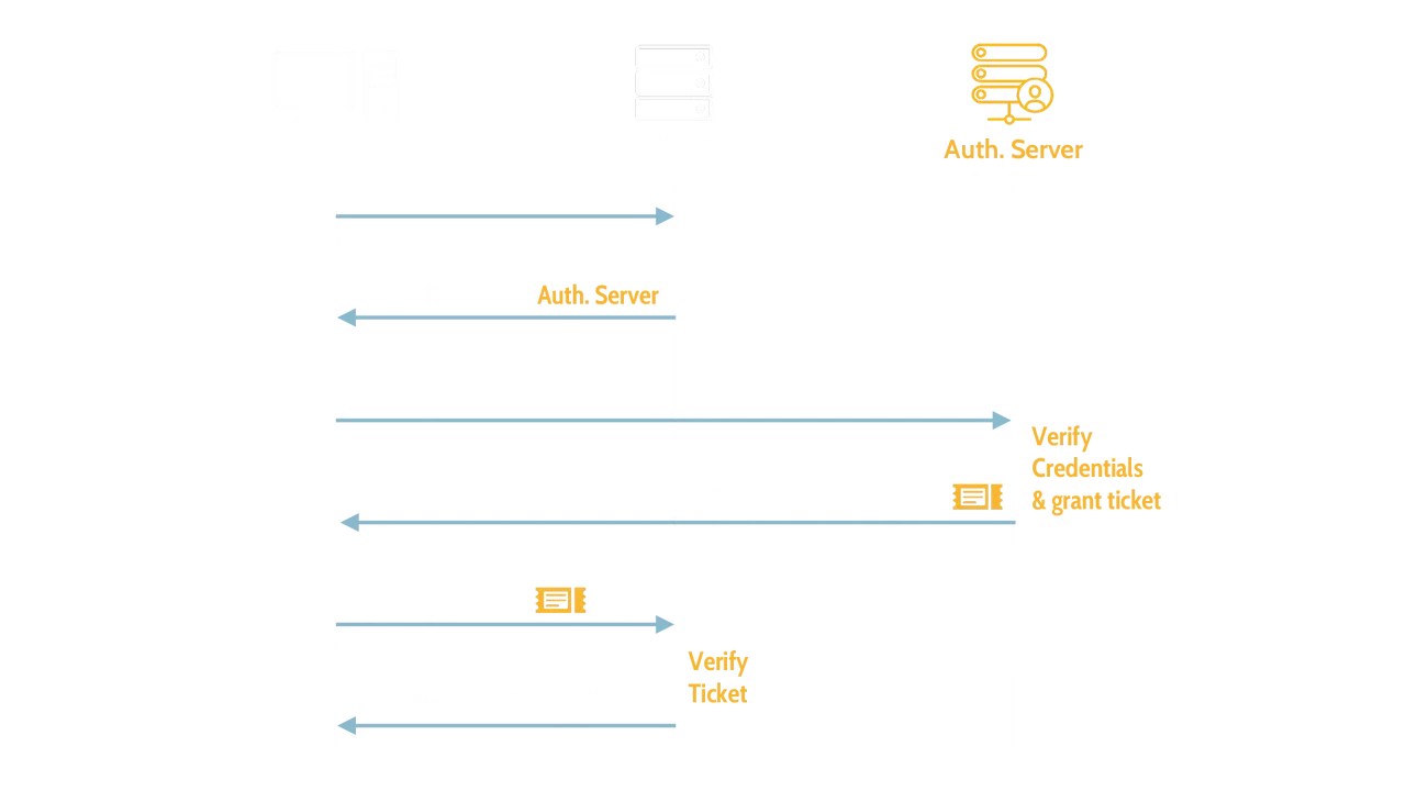 The SSO process - Destination Certification