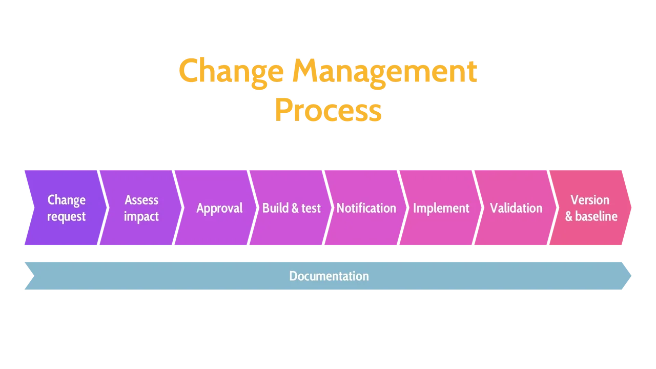 Image of change management process - Destination Certification