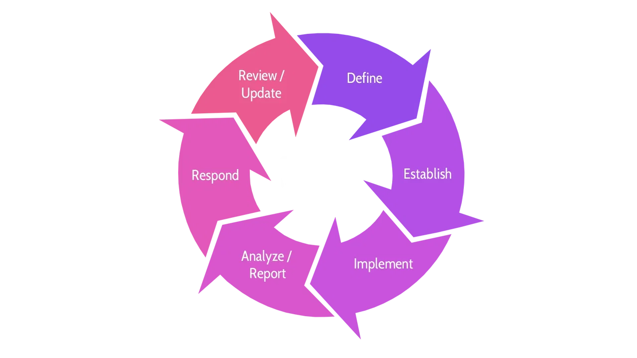 Image of continuous monitoring process - Destination Certification
