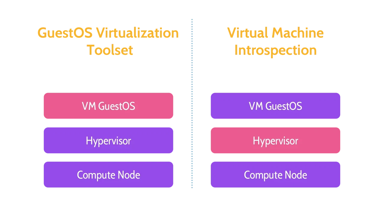 Image of difference in monitoring location between a guest OS virtualization toolset and VMI.
