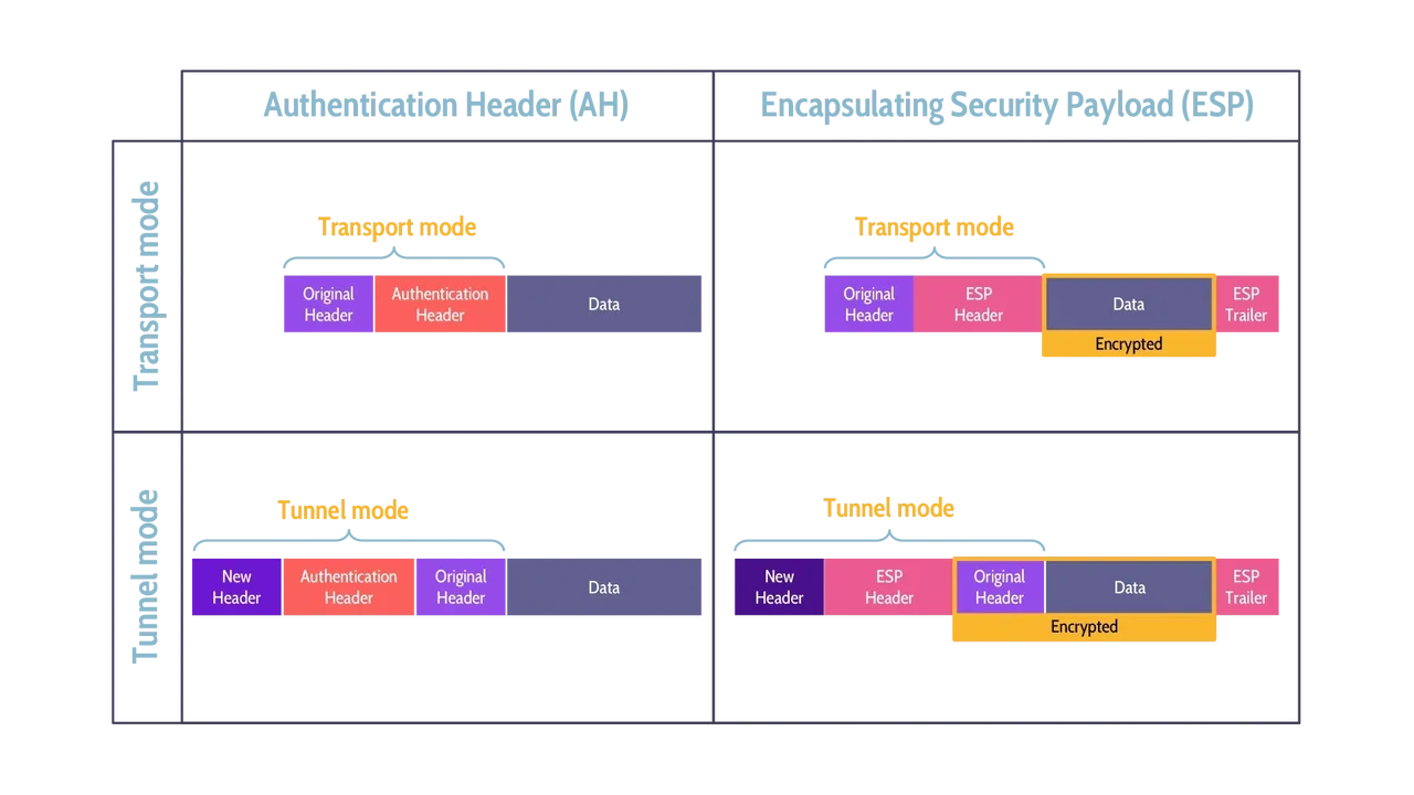 Different forms of IPsec in tunneling and transport mode - Destination Certification