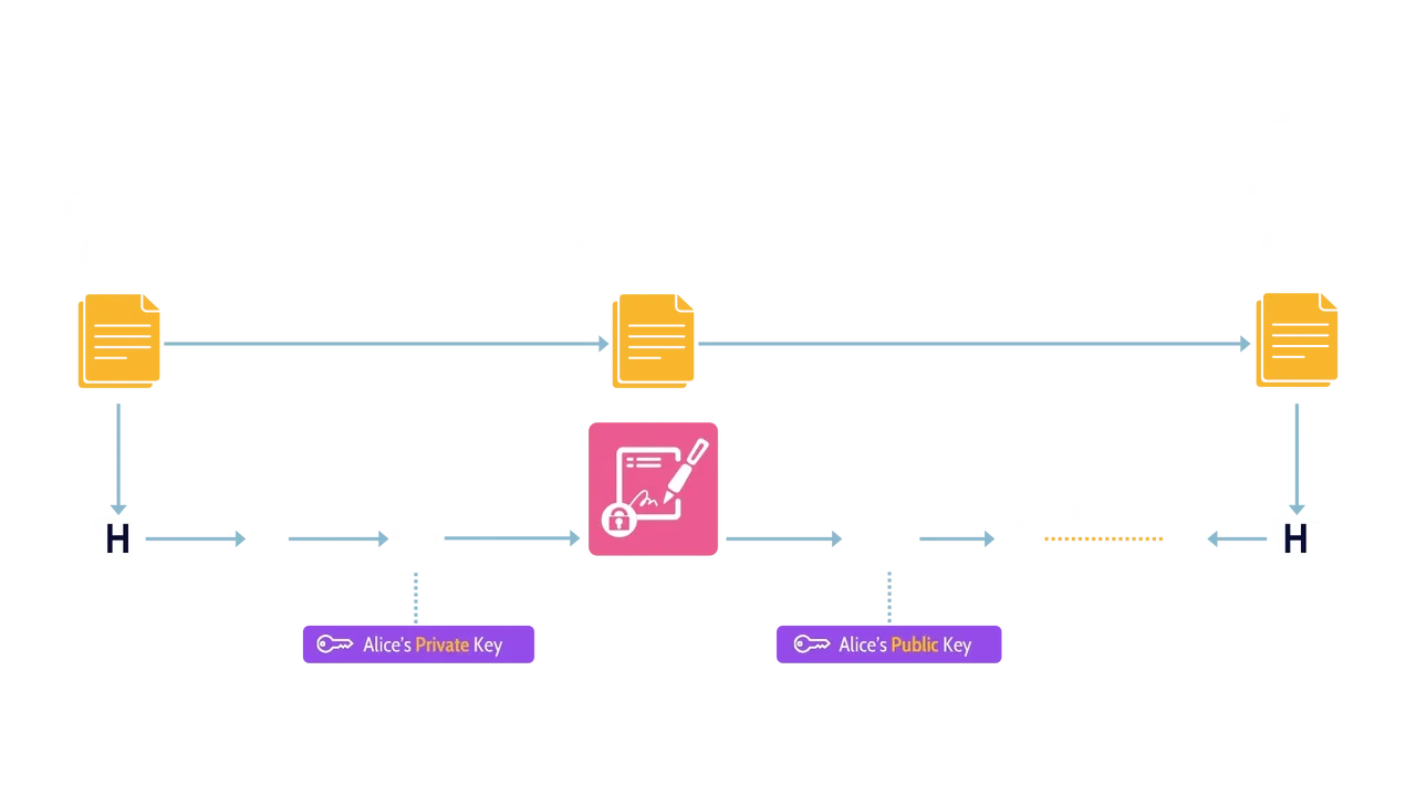 Image of digital signature process - Destination Certification