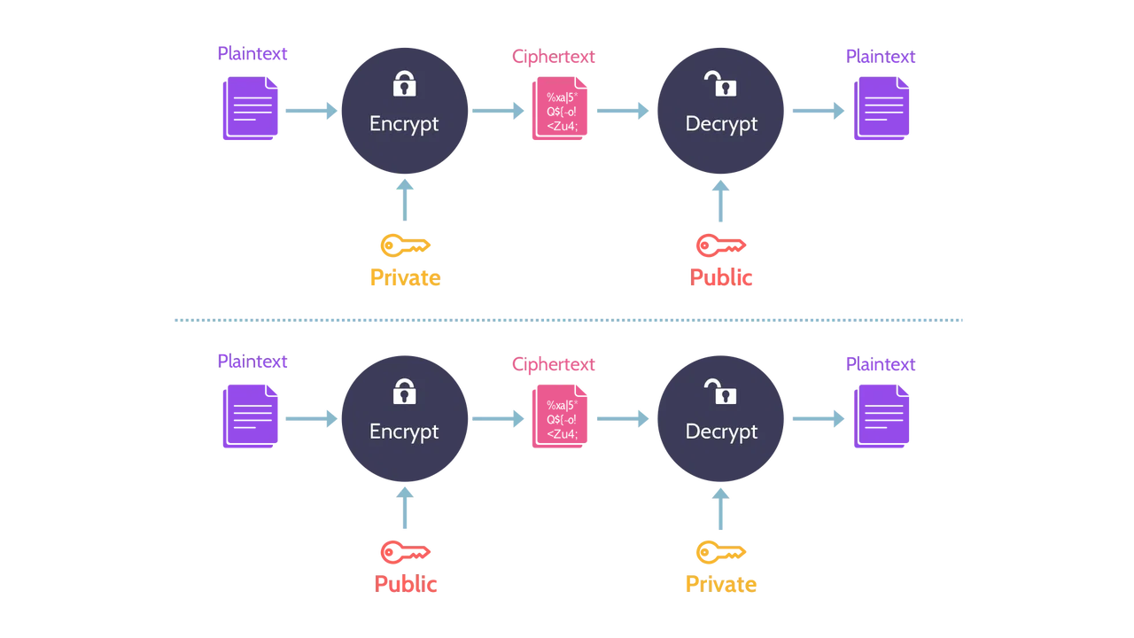 Image of the encryption and decryption processes for public-key encryption - Destination Certification