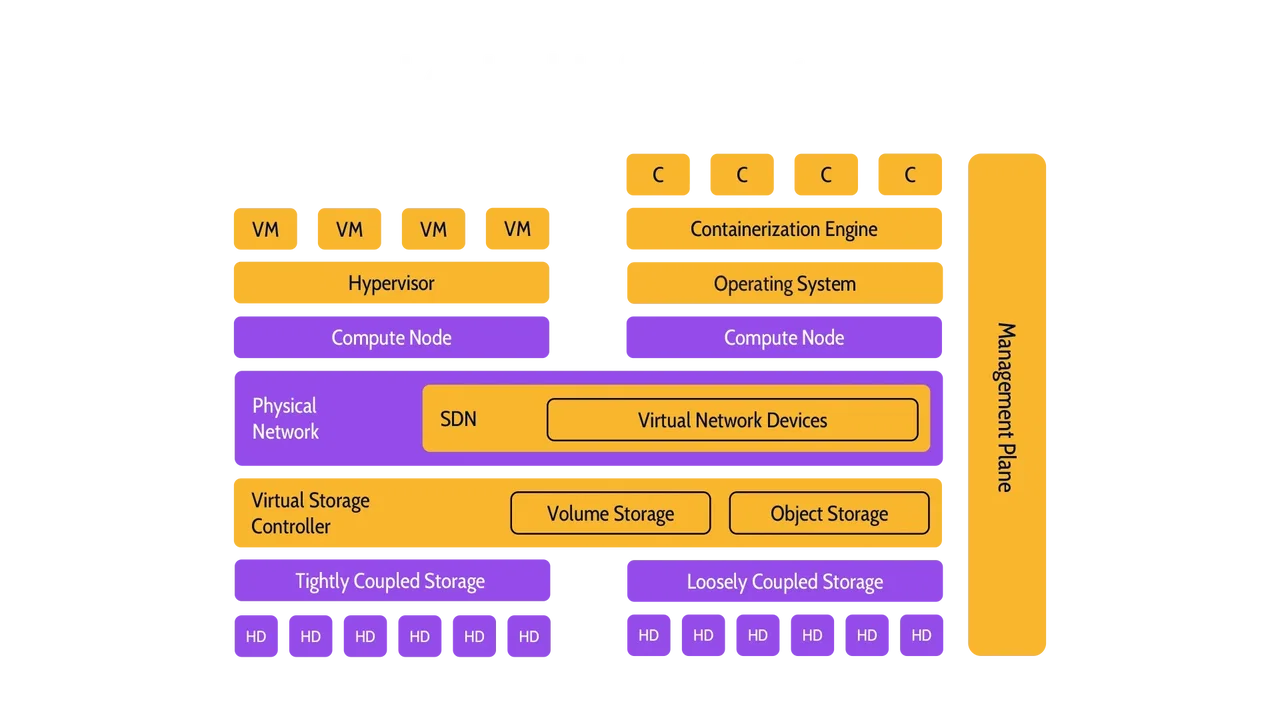Image of a simple diagram of the typical components of a cloud - Destination Certification